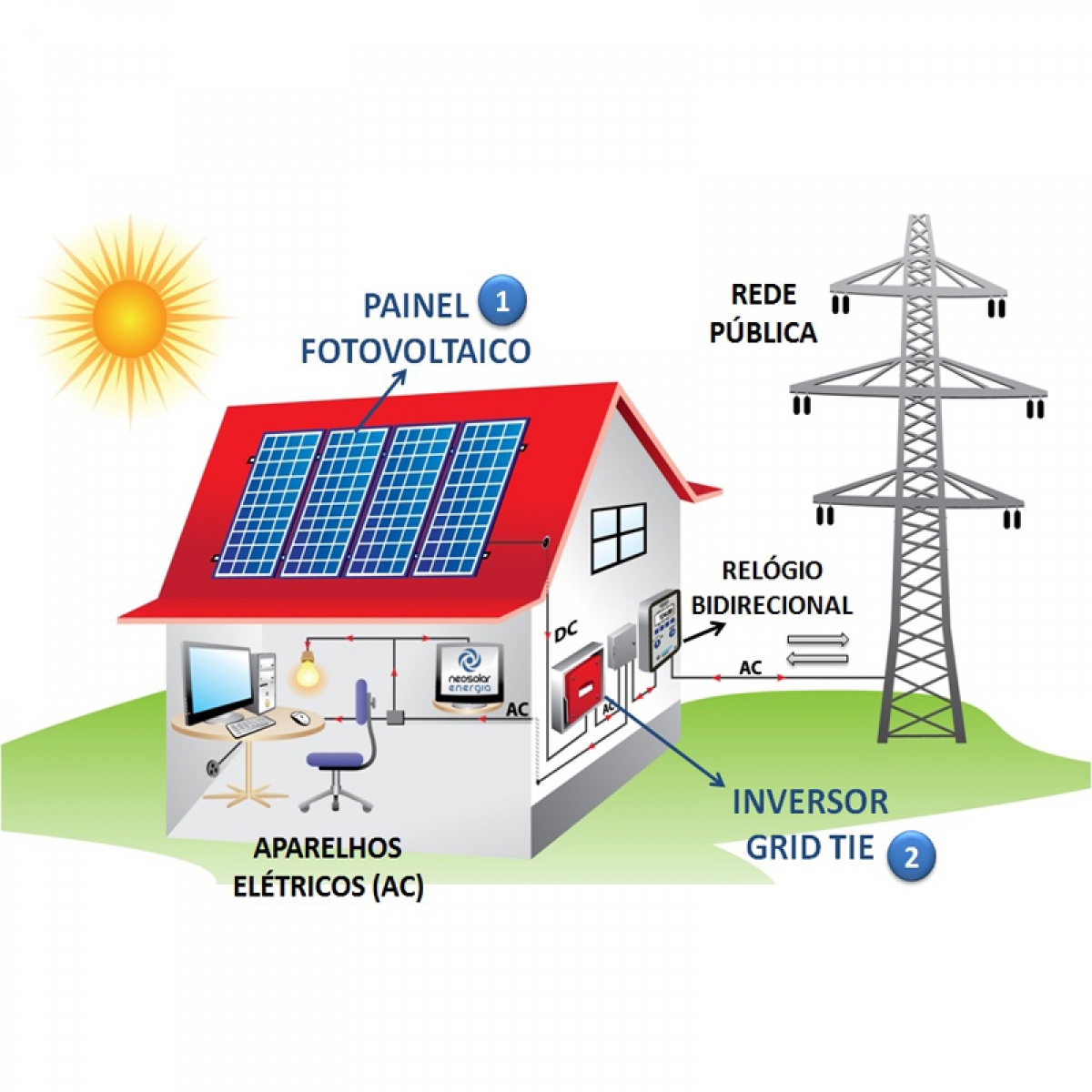 Informática e Fotovoltaicos, Energia Solar